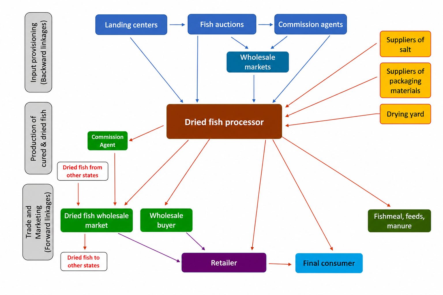 Drivers and Barriers of Dried Fish Consumption in Karnataka